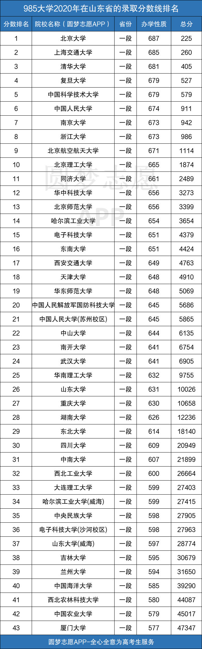 山东985最低分数线是多少附985大学2020年录取分数线排名02