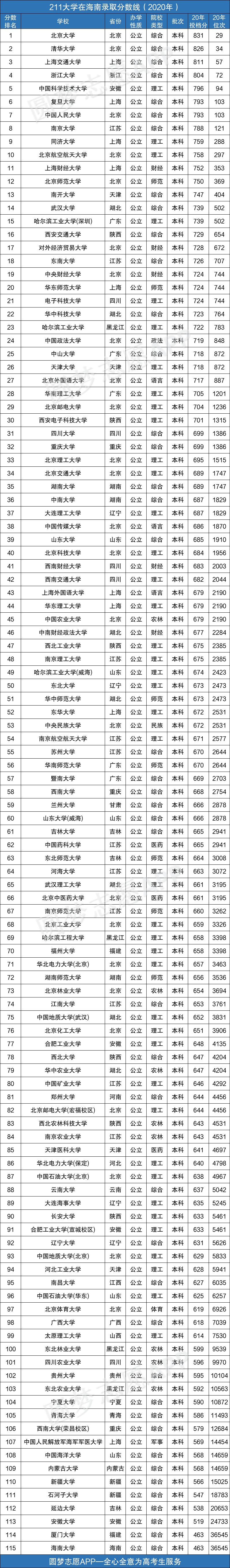 211大学多少分录取附2020年211大学在海南最低录取分数线