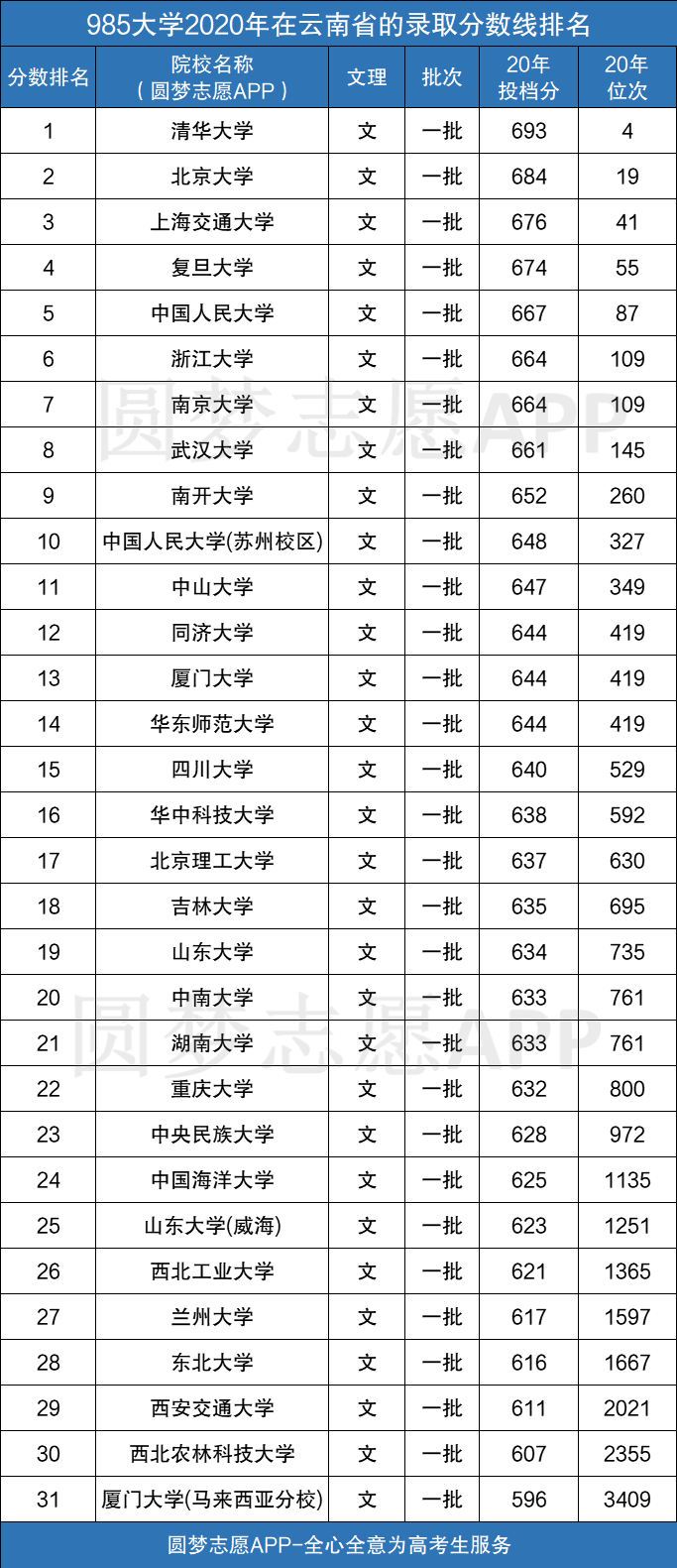 附985大学2020年文理科录取分数线排名