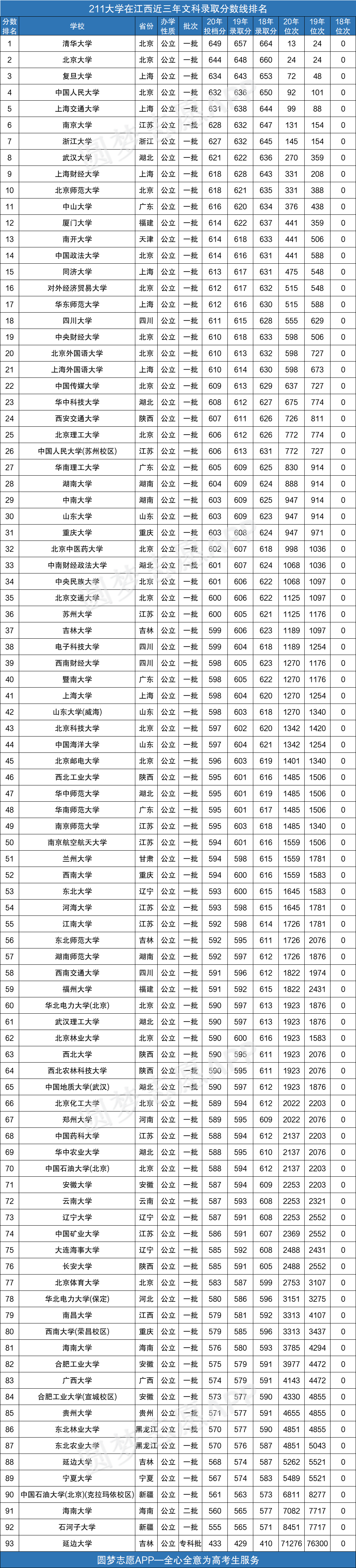 附211大学在江西近三年录取分数线排名