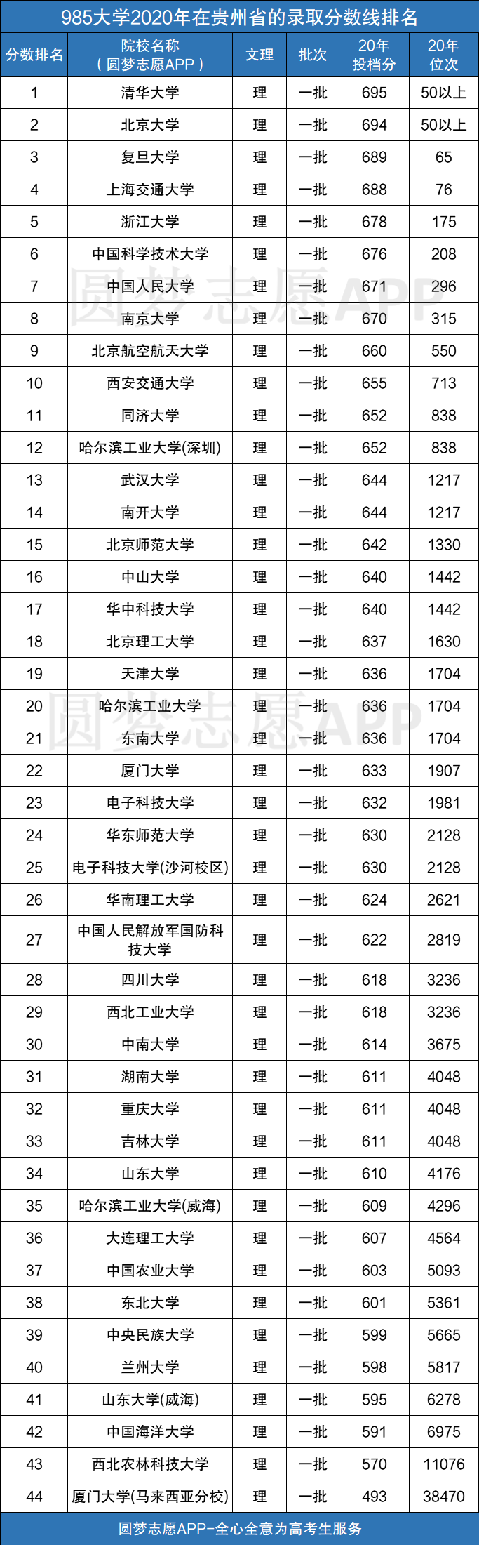 贵州985最低分数线是多少附985大学2020年文理科录取分数线排名02