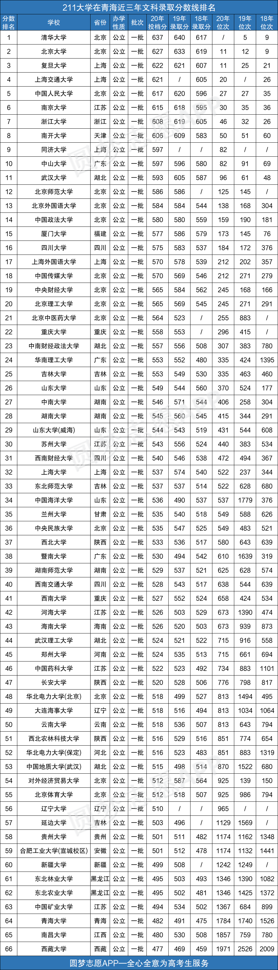 2020年211高校在青海录取分数线排名(含文理科近三年