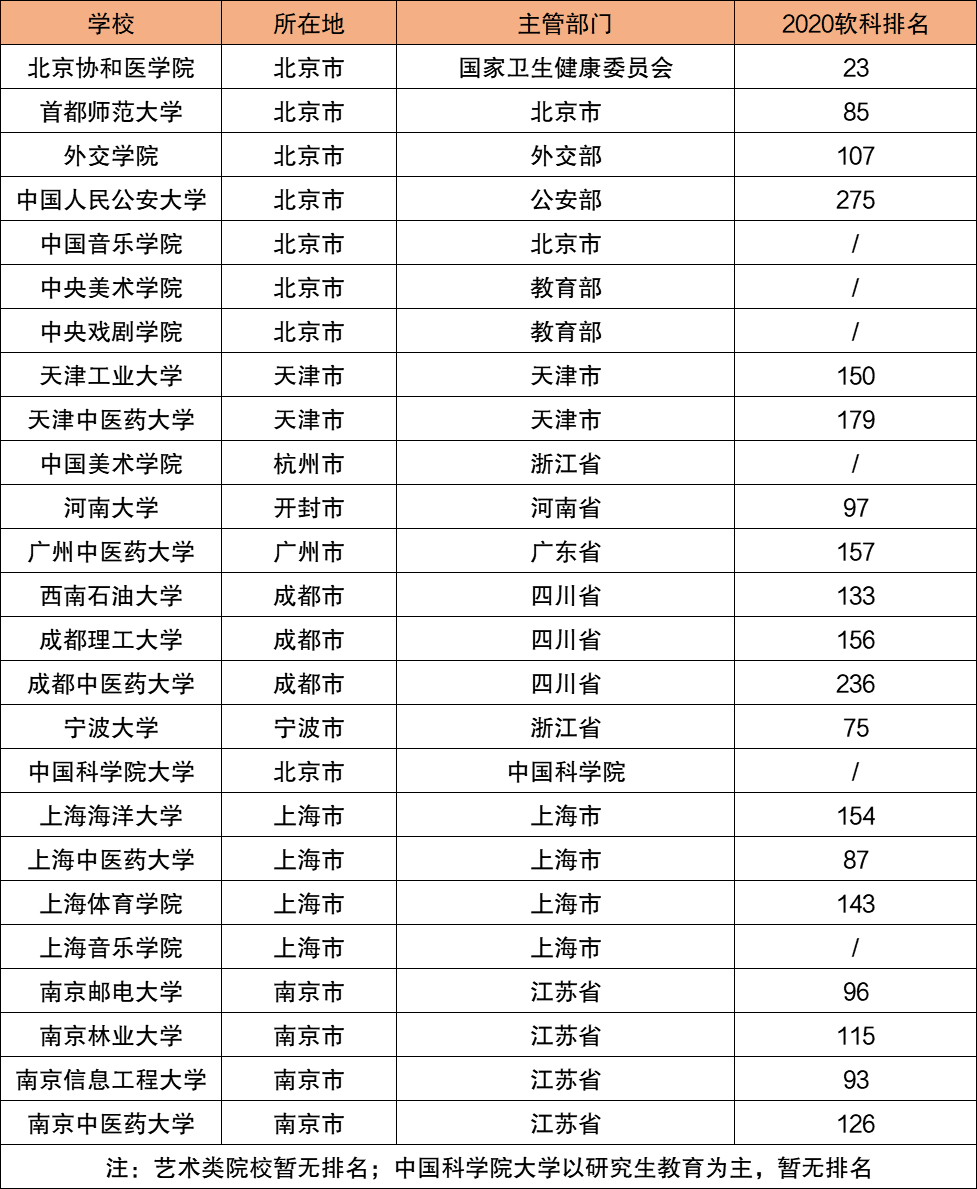 附25所双非双一流大学名单及