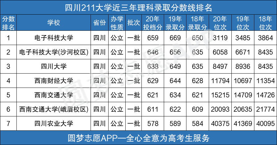 附2020年211最低分数线排名