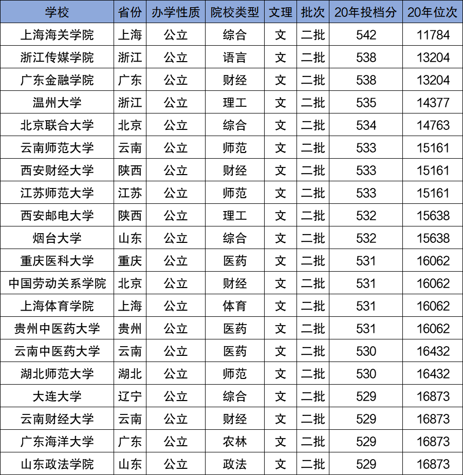 国内最牛的五所二本大学-最值得上的二本大学名单及2020年录取分数线