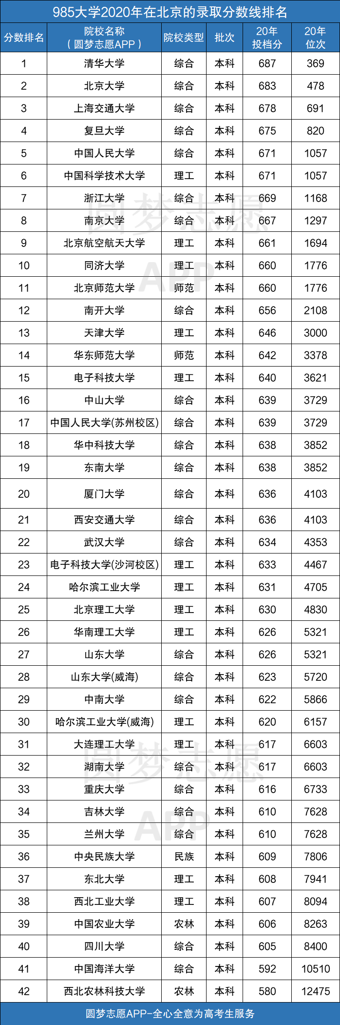 985高校在北京投档线排名最新版-附2020年北京录取分数线低的985大学
