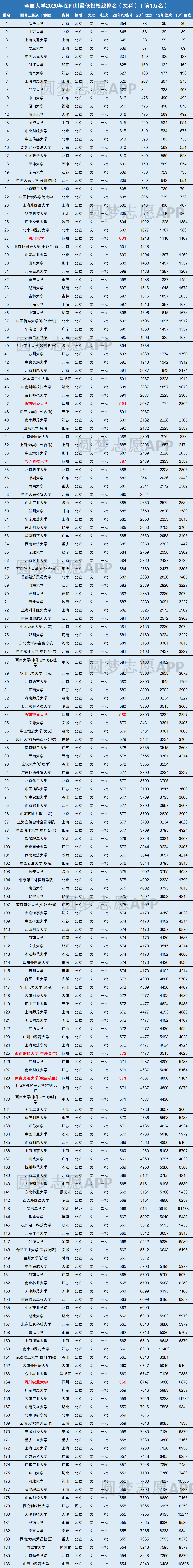 全国大学在四川录取分数线表2020四川省高考各大学投档线排名2021年