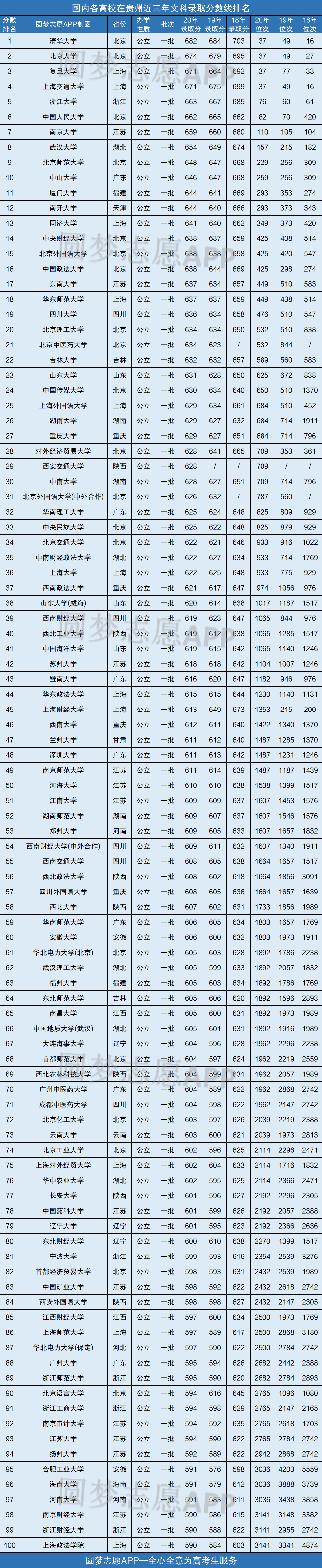 三,各高校在贵州省近三年文科录取分数线排名一览表(前100强)