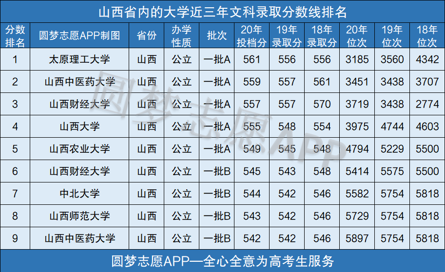 一,山西省所有大学近三年文科录取分数线排名(一本)