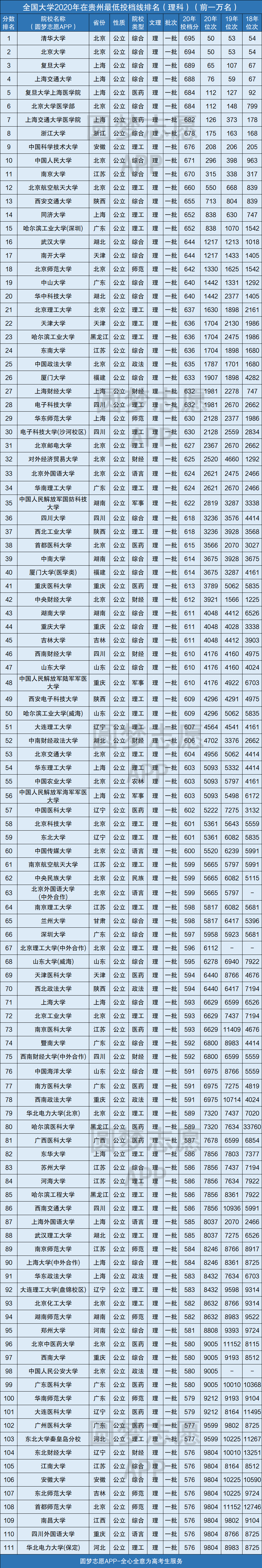 全国大学在贵州录取分数线表2020贵州省高考各大学投档线排名2021年