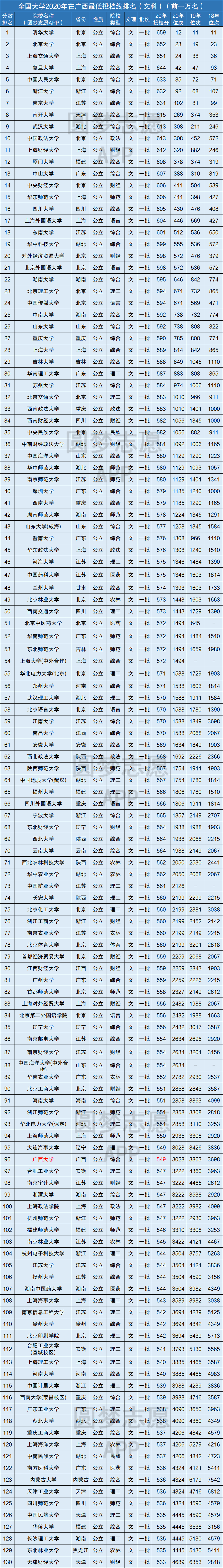 全国大学在广西录取分数线表2020-广西省高考各大学投档线排名(2021年
