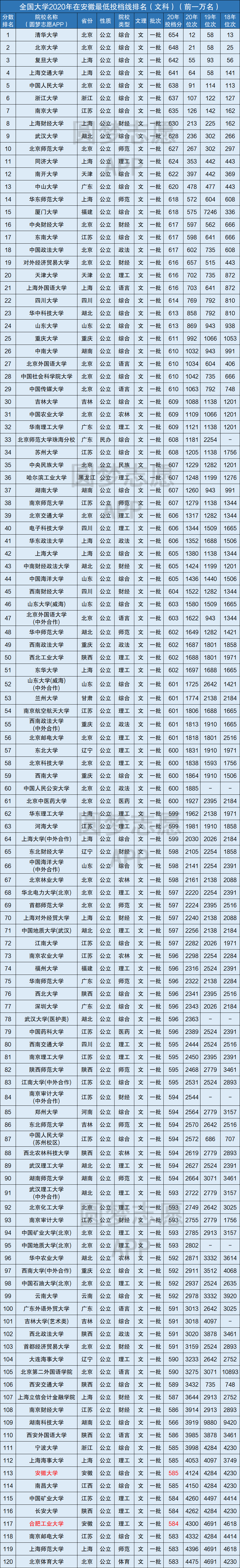 仅展示了全国大学2020年在安徽省文理科招生录取前1万名的大学排名