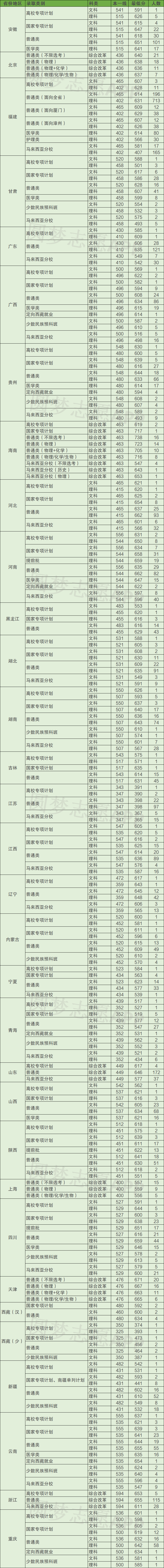 什么水平能考上厦大?附厦门大学2020年各省录取最低