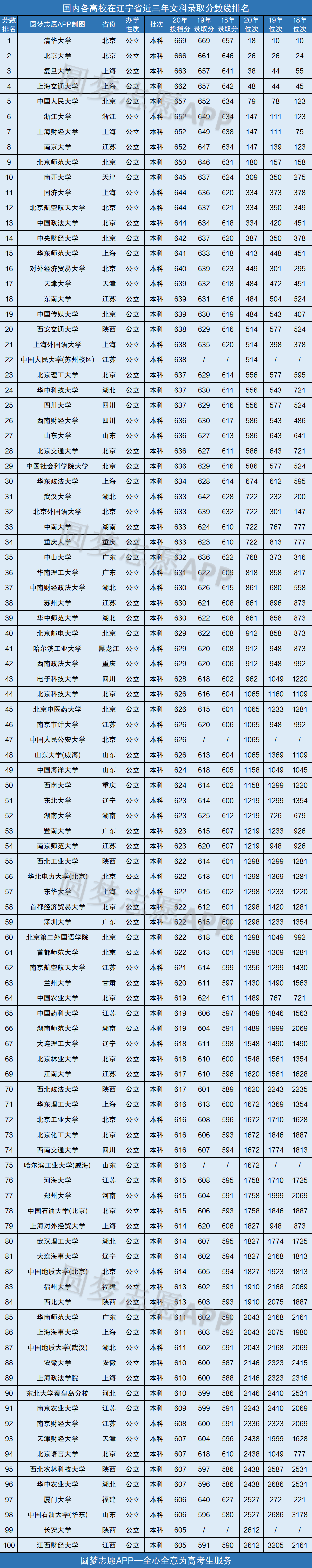 三,各高校在辽宁省近三年文科录取分数线排名一览表(前100强)