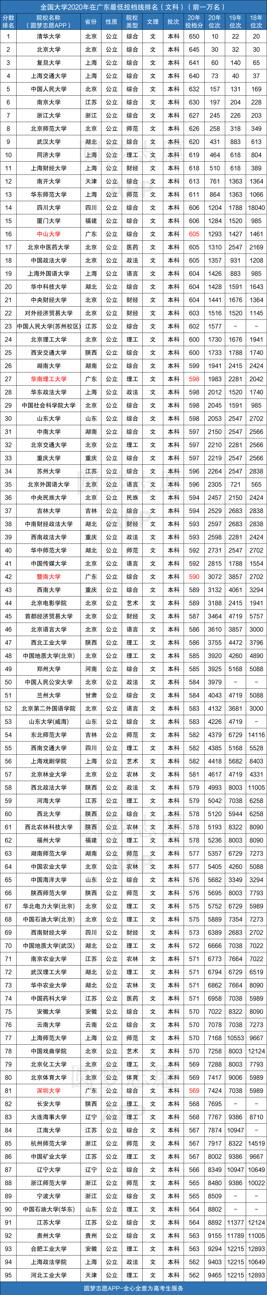 全国大学在广东录取分数线表2020-广东省高考各大学投档线排名(2021年