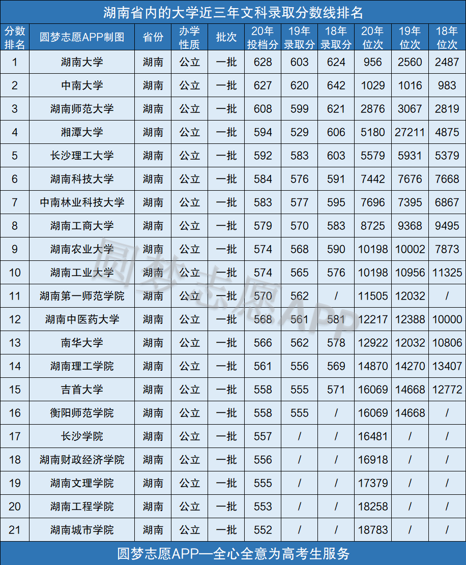 湖南所有大学录取分数线2021参考:2020年各高校在湖南