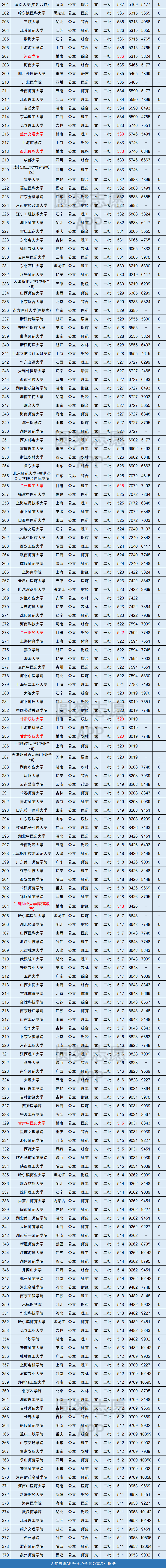 全国大学在甘肃录取分数线表2020-甘肃省高考各大学投档线排名(2021年