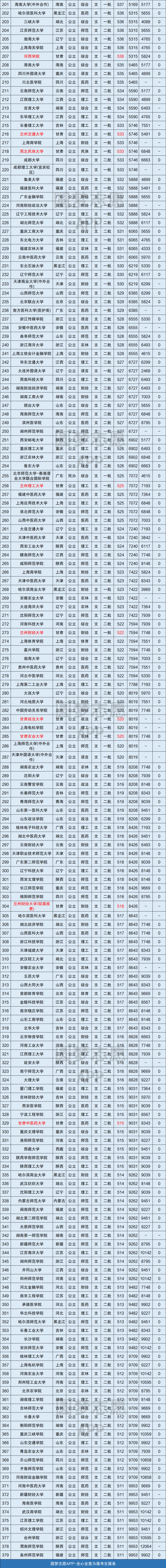 全国大学在甘肃录取分数线表2020甘肃省高考各大学投档线排名2021年