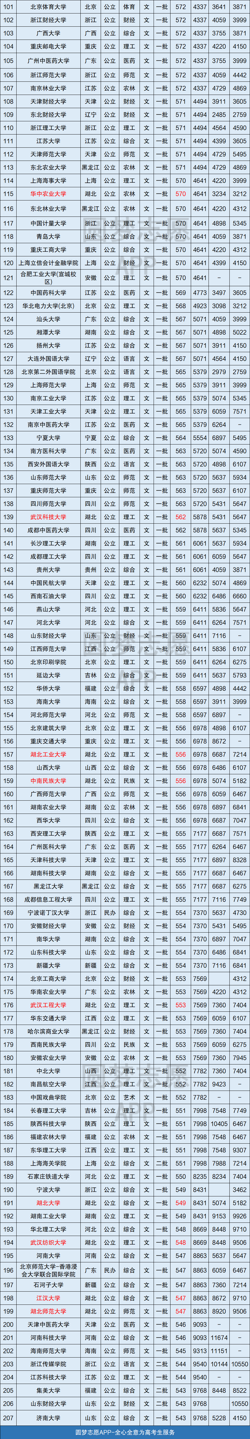 全国大学在湖北录取分数线表2020-湖北省高考各大学投档线排名(2021年