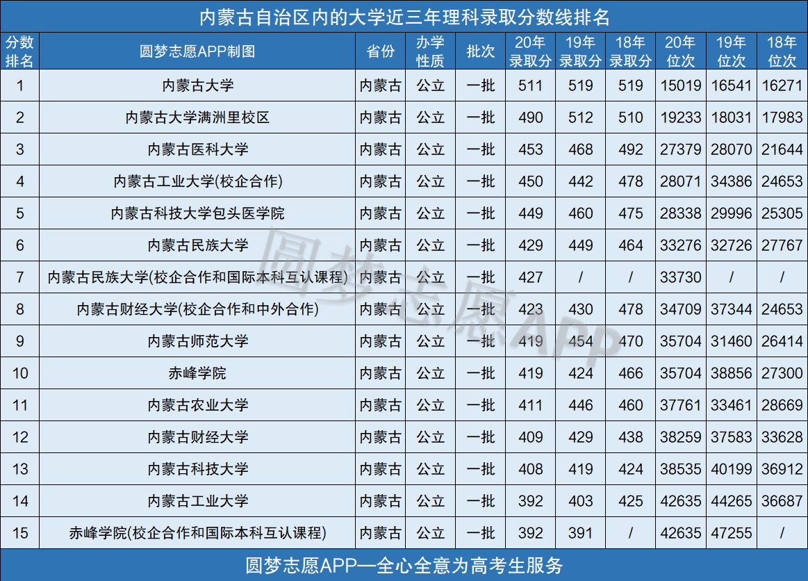 二,内蒙古所有大学近三年理科录取分数线排名(一本)内蒙古
