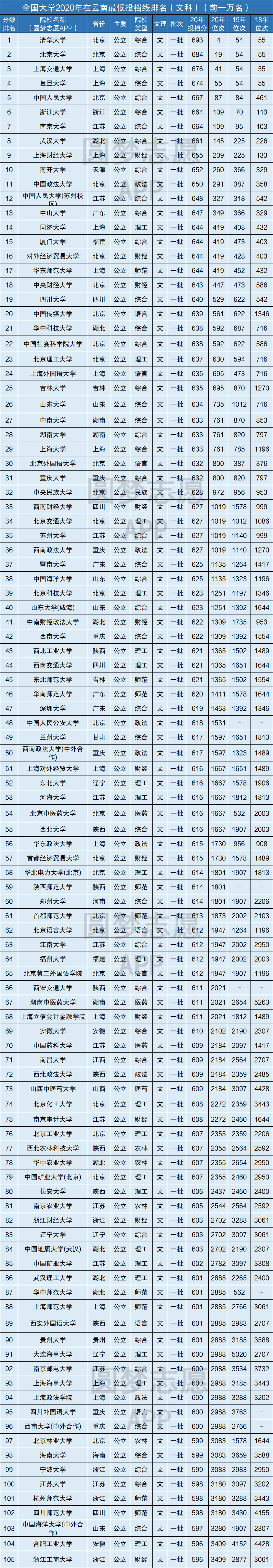 全国大学在云南录取分数线表2020-云南省高考各大学投档线排名(2021年