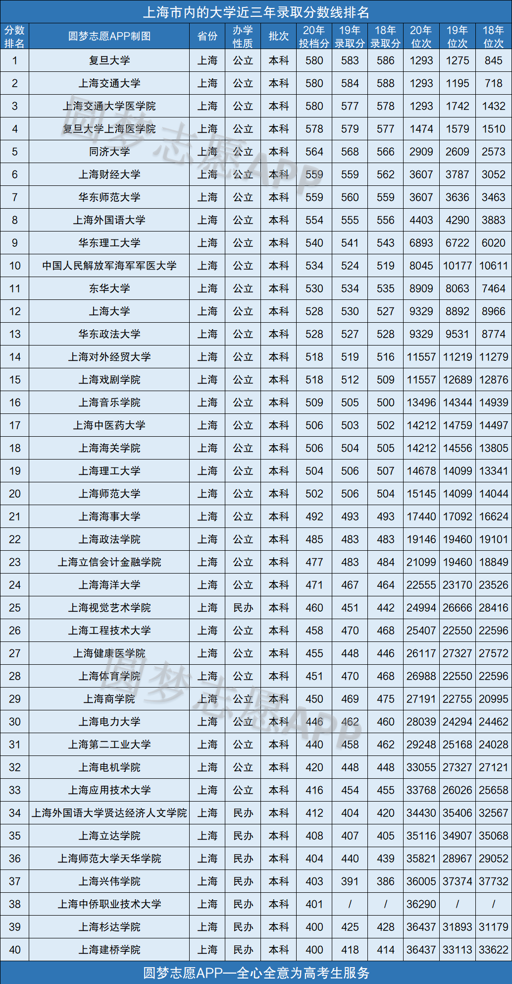 一,上海市所有大学近三年录取分数线排名(本科)