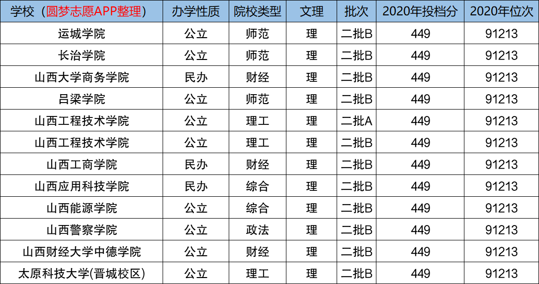 山西最低分的二本学校山西二本压线的公办大学含2020年最低录取分数线