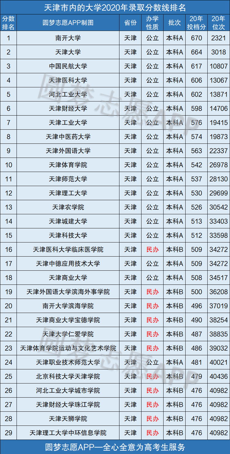 天津所有大学录取分数线2021参考2020年各高校在天津录取分数线一览表