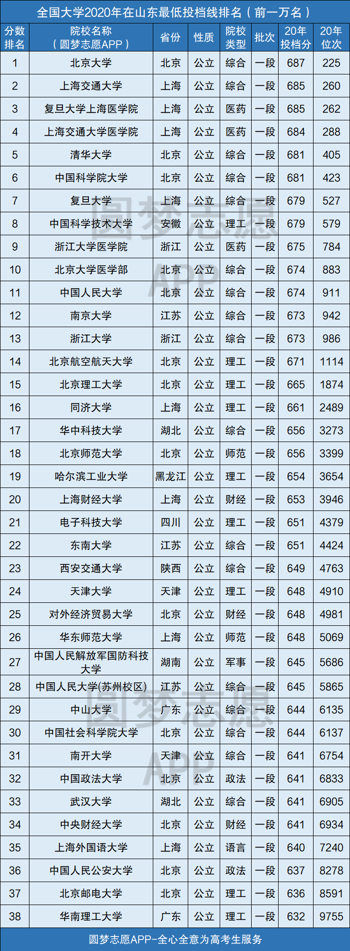 全国大学山东录取分数线表位次排名一览表2021年高考参考