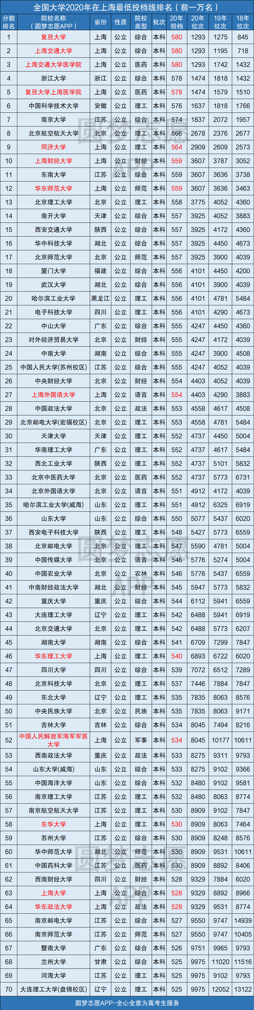 2007山东理科分数二本分数_广西高考理科分数400分能上外省什么大学_上海市2021理科一本分数线