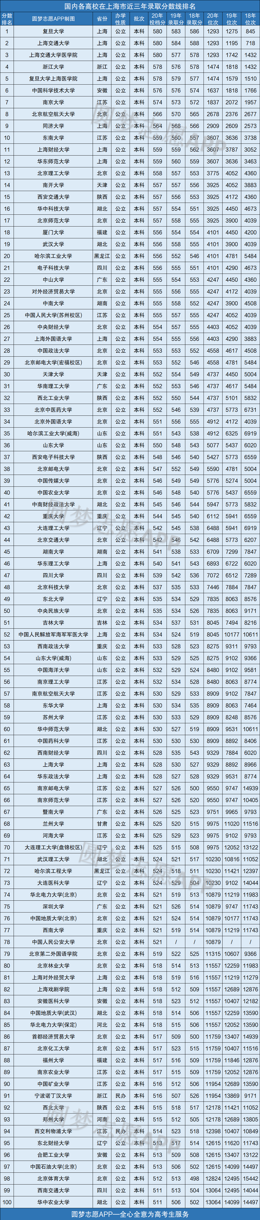 上海所有大学录取分数线2021参考:2020年各高校在上海