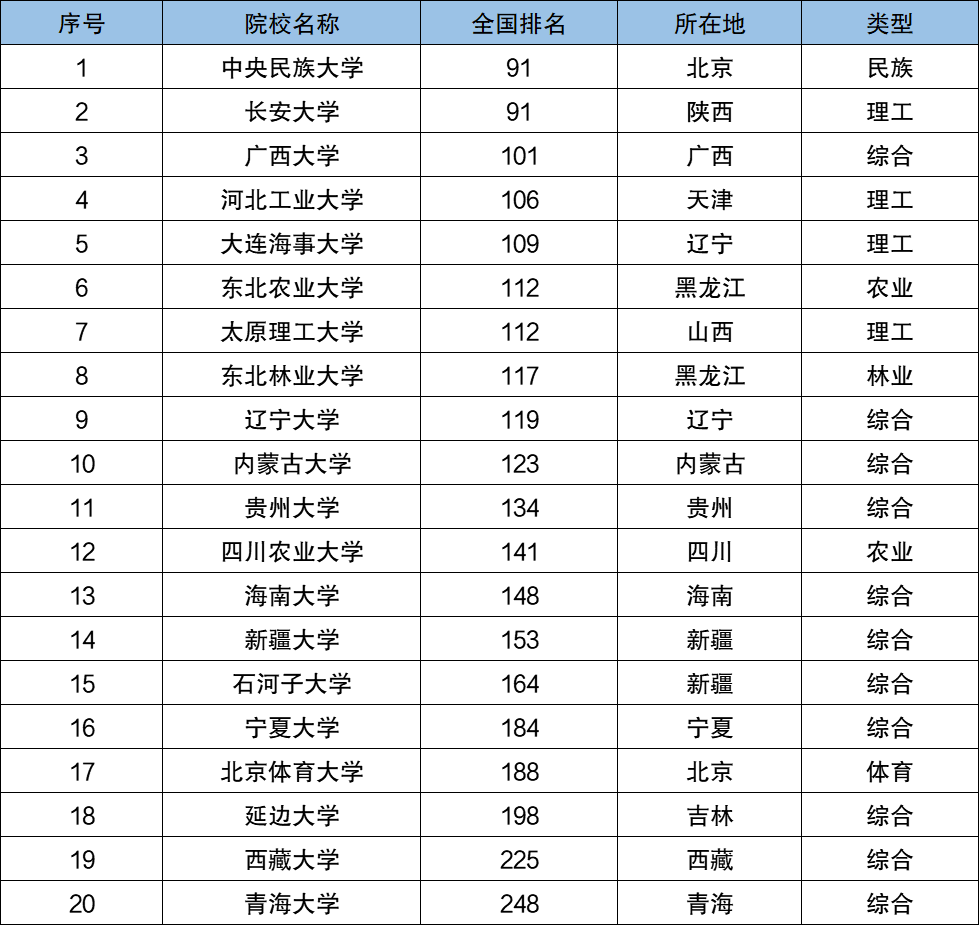 211大学里最容易考上的20所是哪些偏远211和普通一本哪个好