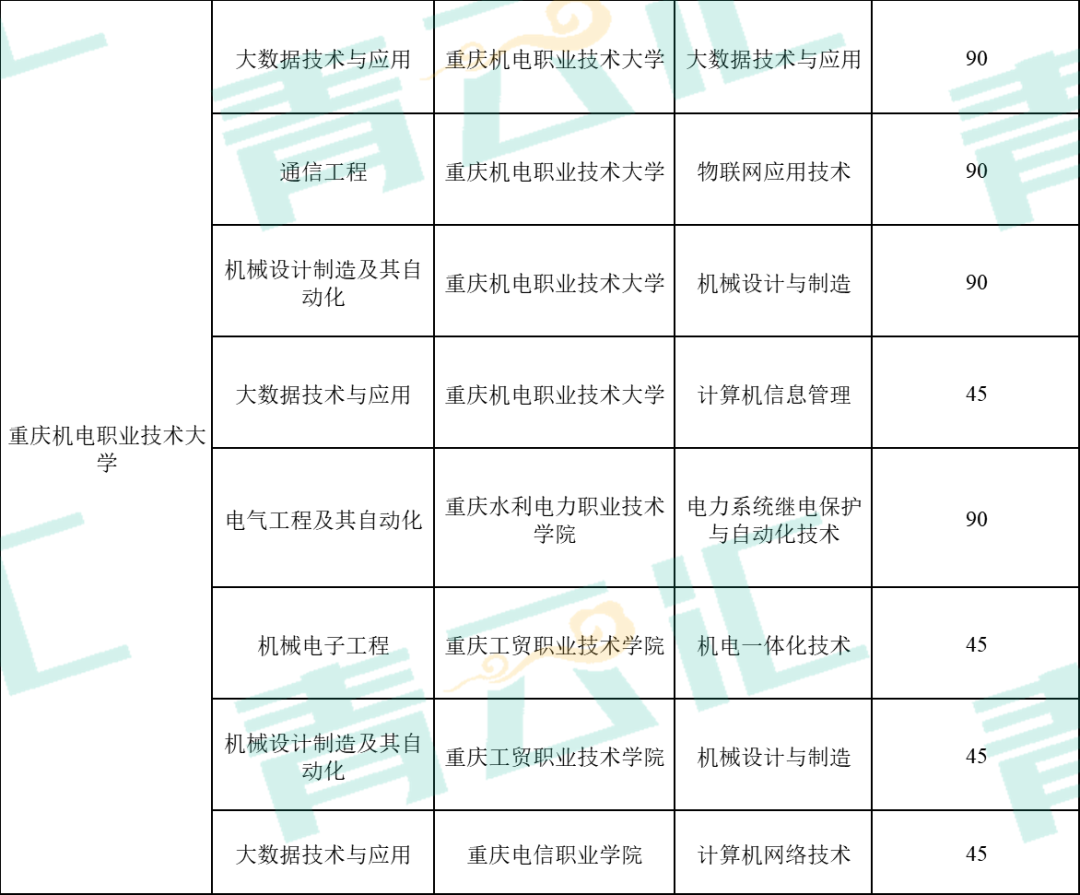 重庆专本贯通专业有哪些重庆专本贯通招生人数是多少