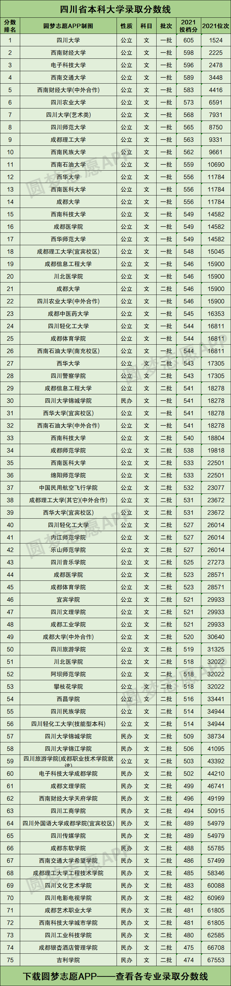 根据上图可知:四川省文科投档分数线最低的公立本科大学是四川旅游