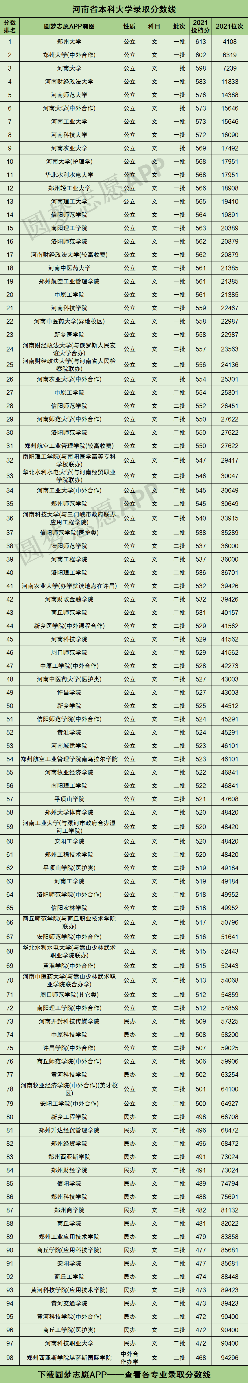 河南所有大学录取分数线2022参考2021年各高校在河南录取分数线一览表