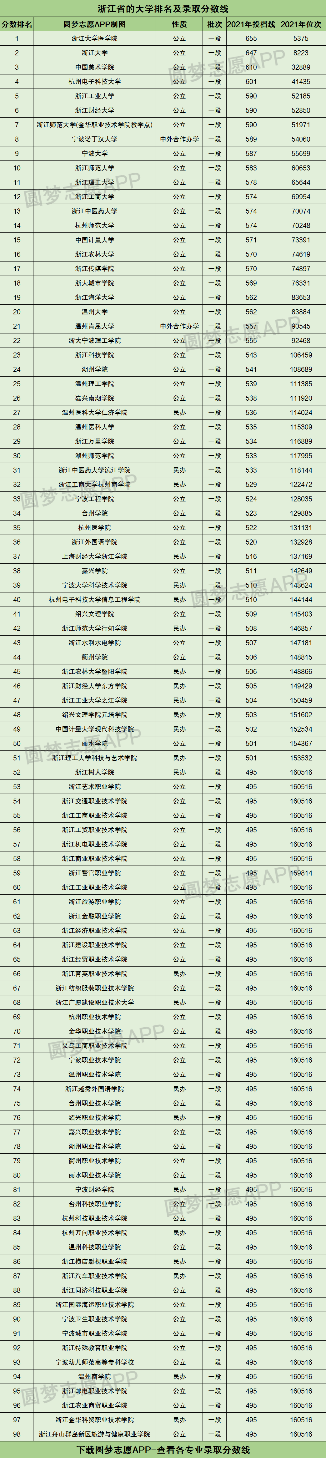 浙江省的大学排名及录取分数线2021一览表2022高考参考