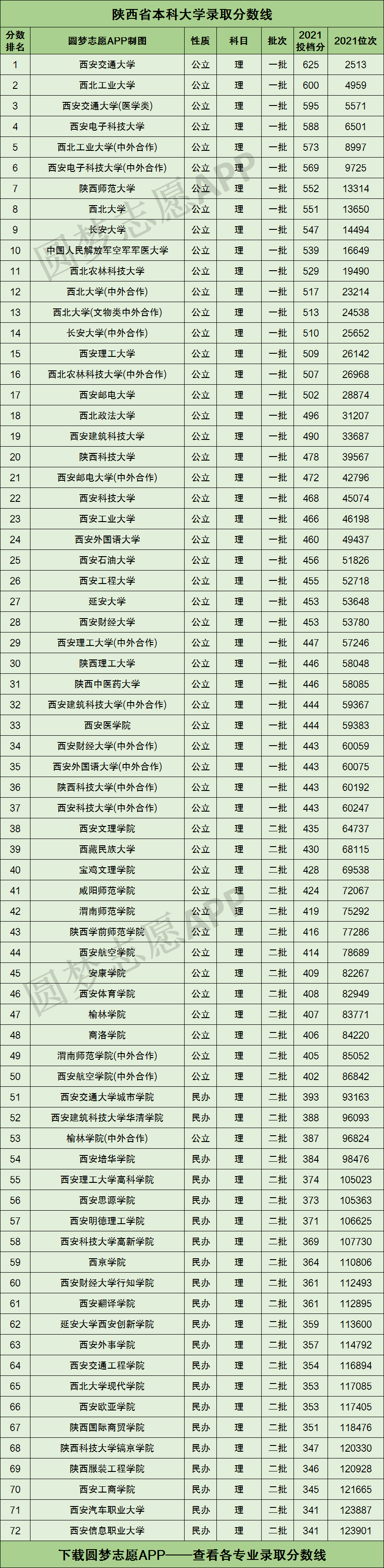 陕西所有大学录取分数线2022参考2021年各高校在陕西录取分数线一览表