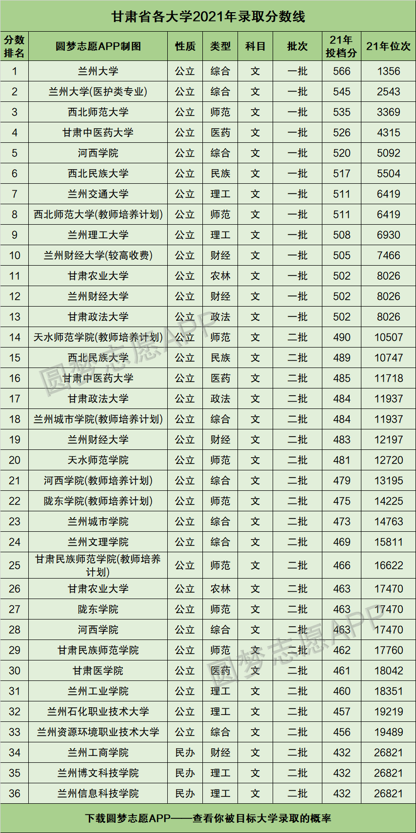 甘肃省各大学2021年录取分数线排名榜单2022高考参考