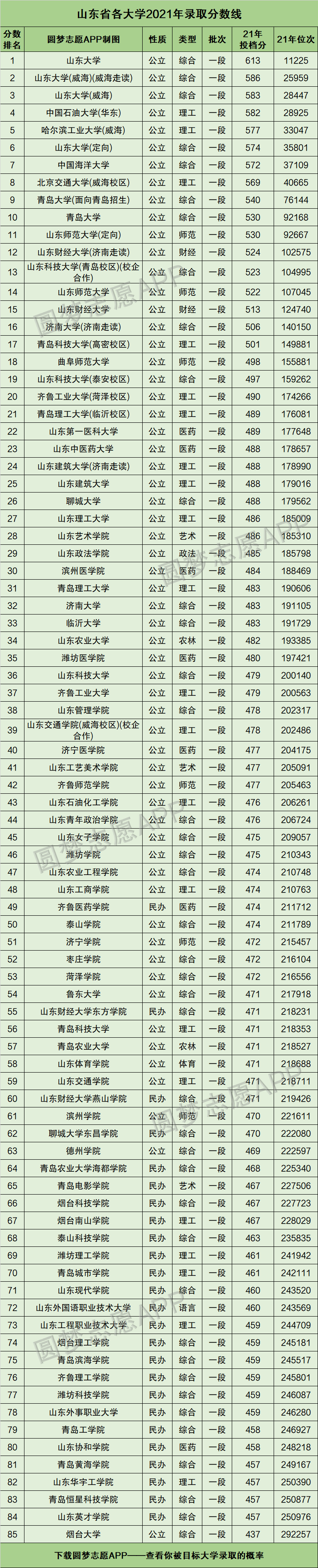 山东省各大学2021年录取分数线排名榜单(2022高考参考)