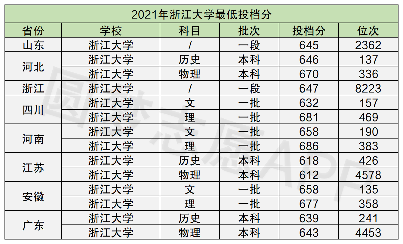 2022年高考多少分能上浙江大学浙江大学录取分数线2021是多少