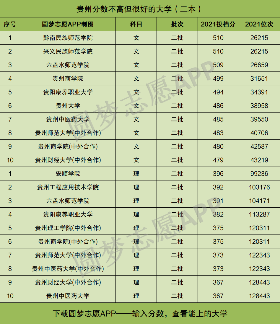 贵州省成绩超二本线不太多的考生可以重点关注这些好大学:1