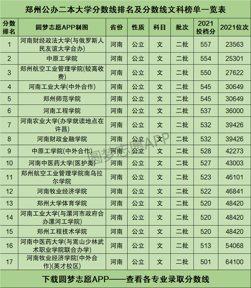 郑州公办二本大学排名及分数线文科榜单一览表2022年参考