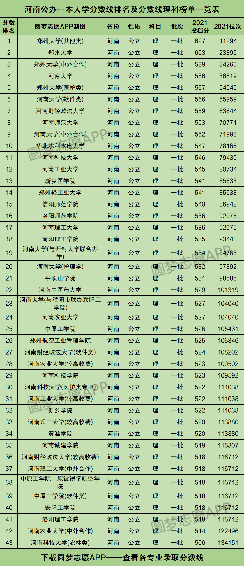 河南公办一本大学排名及分数线理科榜单一览表2022年参考