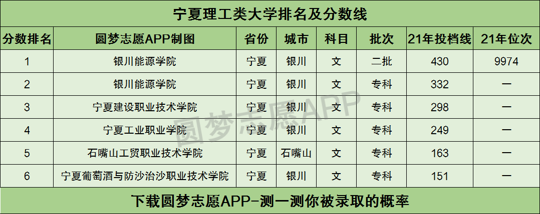 宁夏理工类大学排名及分数线汇总2022高考参考