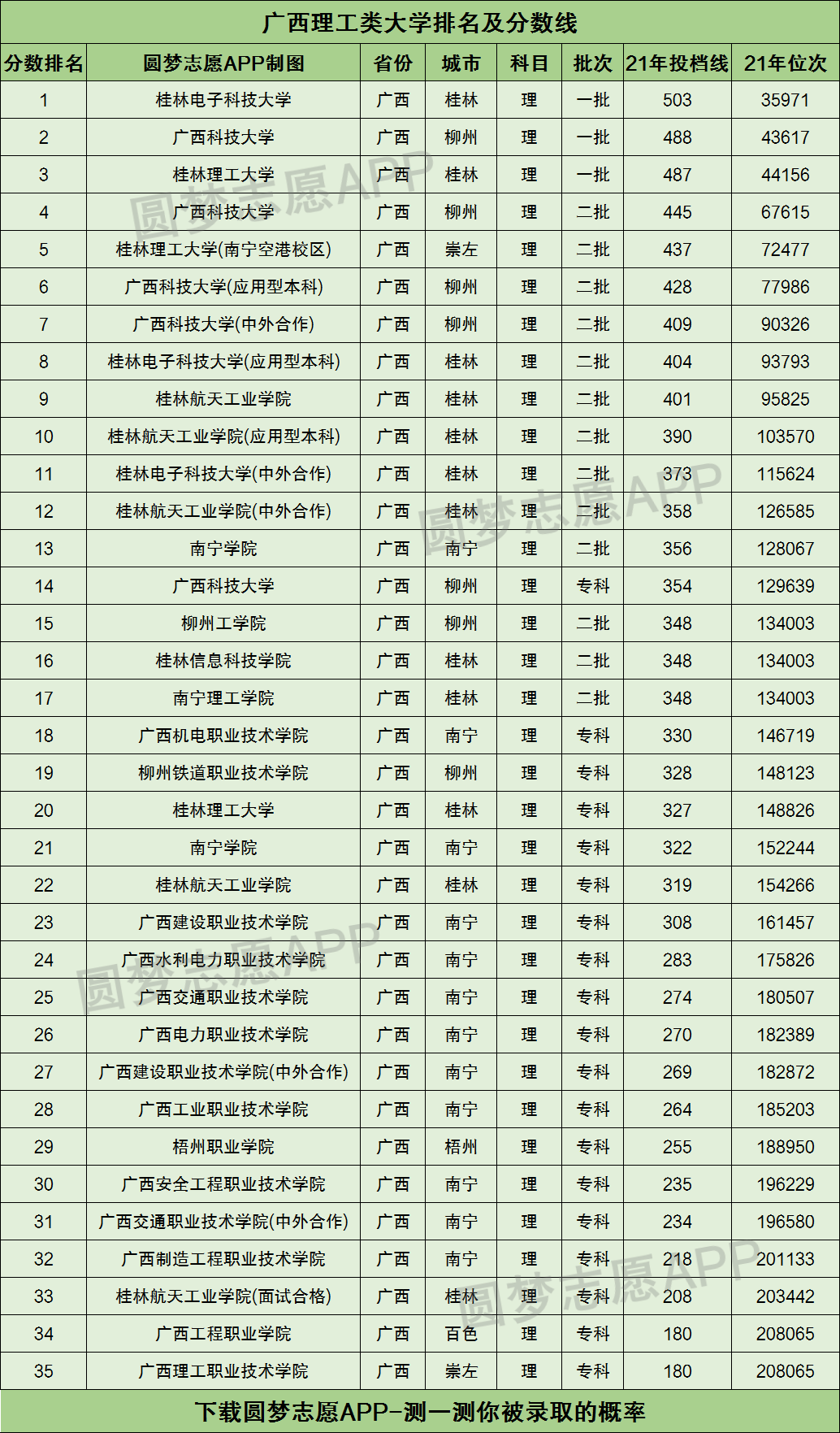 位于广西壮族自治区内且理科的录取分数线最高的一所理工类大学是桂林