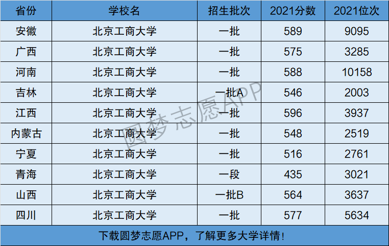 北京工商大学是一本还是二本是几本在全国排名第几