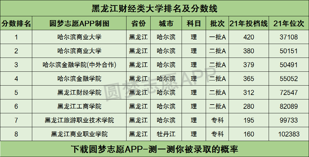 黑龙江财经类大学排名及分数线汇总2022高考参考