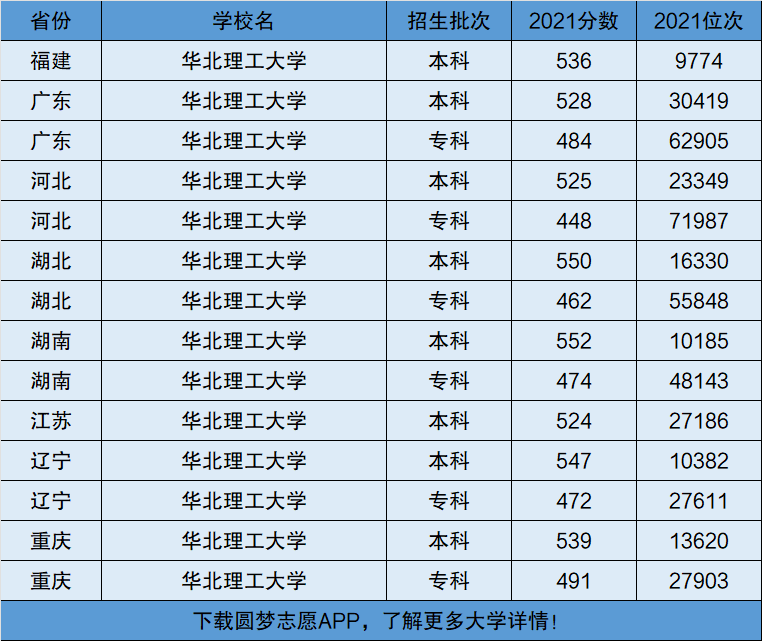 华北理工大学是一本还是二本院校是几本在全国排名多少