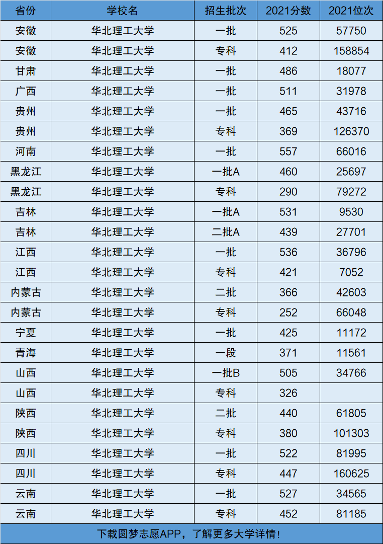 华北理工大学是一本还是二本院校是几本在全国排名多少