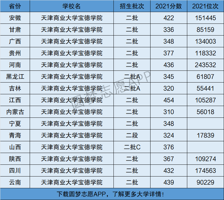 天津商业大学宝德学院是一本还是二本是几本在全国排名多少